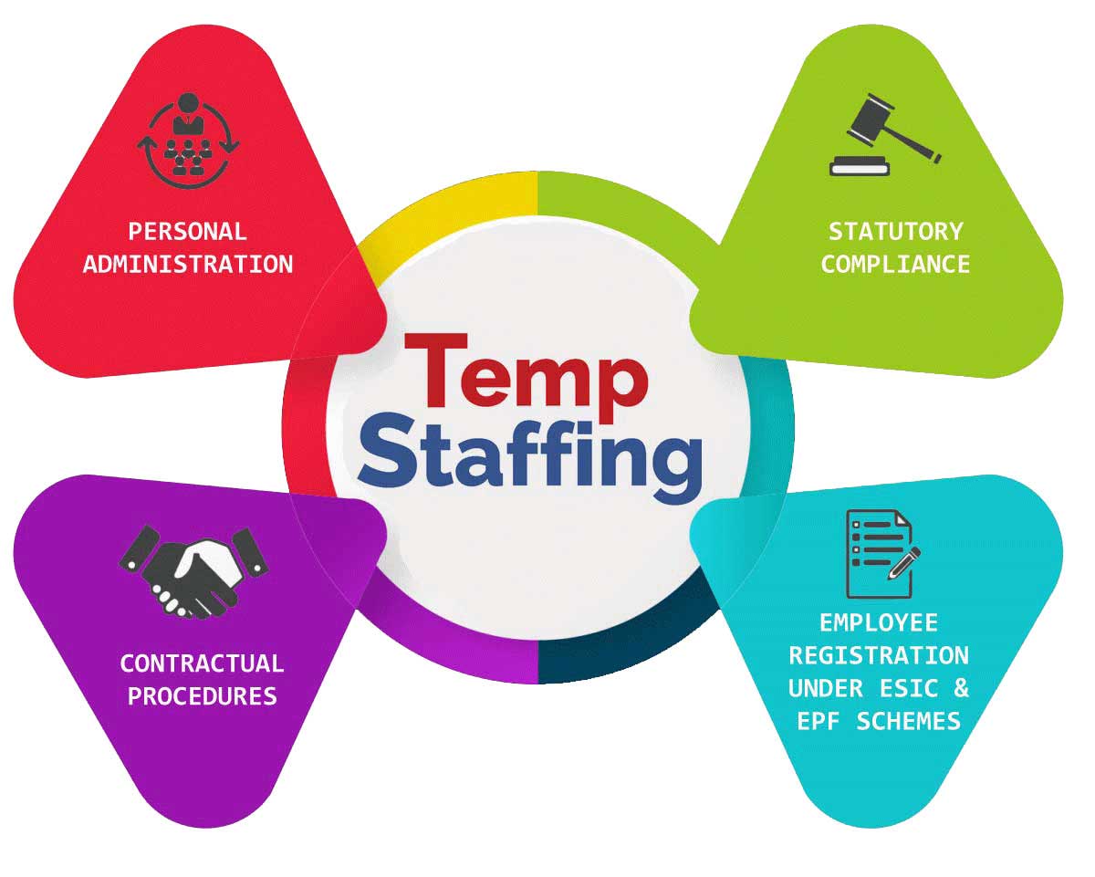 Temporary Staffing Solution